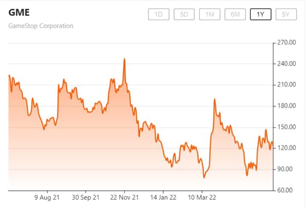 1 Year Price Chart for GameStop
