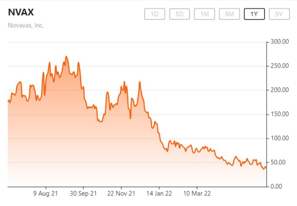 1 Year Price Chart for Novavax