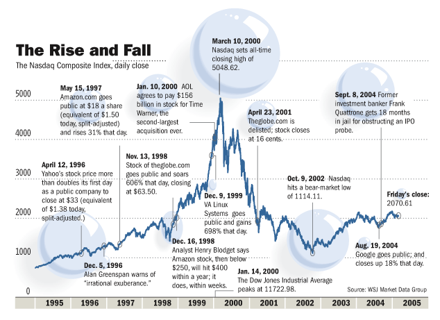Stock Market Dot-Com Bubble Graph