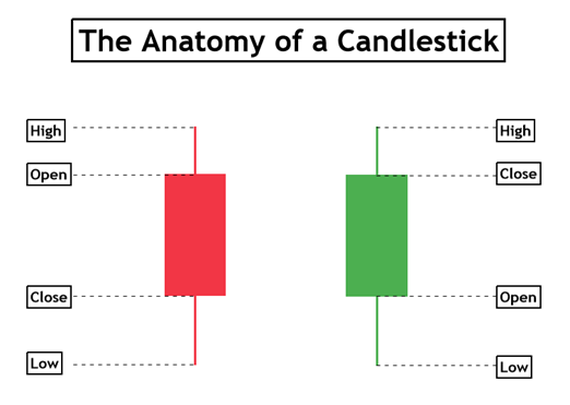 Anatomy of a Candlestock for Technical Analysis